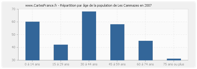 Répartition par âge de la population de Les Cammazes en 2007